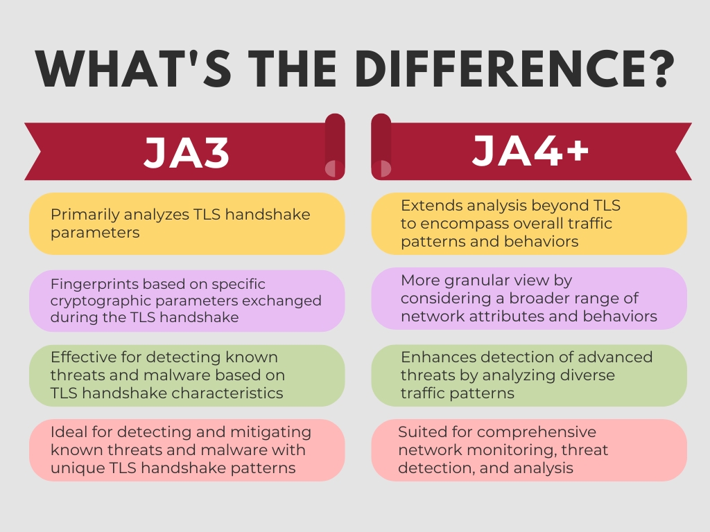 Chart comparing the differences between what JA3 fingerprinting and JA4+ fingerprinting provide